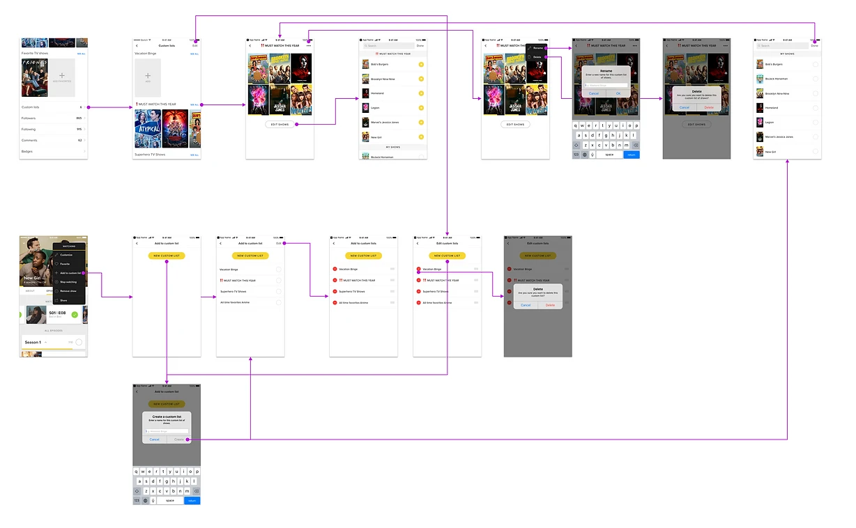 Diagram of the existing Custom Lists user flow