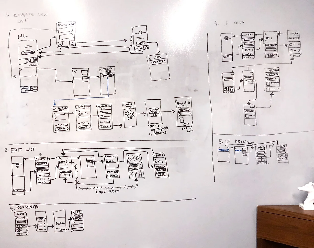 Diagram of the proposed new Custom Lists user flow