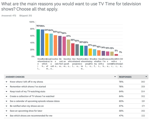 Chart of survey responses about why users open TV Time for TV shows