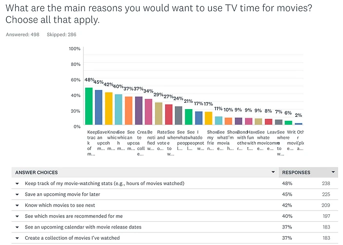 Chart of survey responses about why users open TV Time for movies