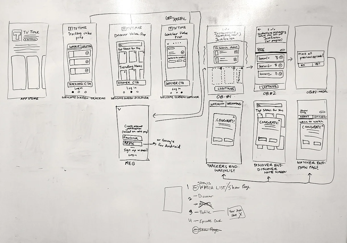 Mid-fidelity wireframes for the personalized onboarding flow